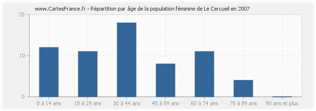Répartition par âge de la population féminine de Le Cercueil en 2007